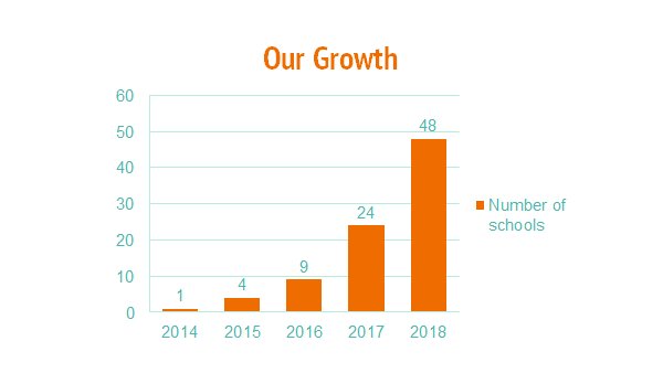 TSF_Foundation's tweet photo. Tiny Smiling Faces has grown from providing support with all basics from 1 school to 48 in short 4 years. Thanks all For your support. https://t.co/zh2J0WoJn1