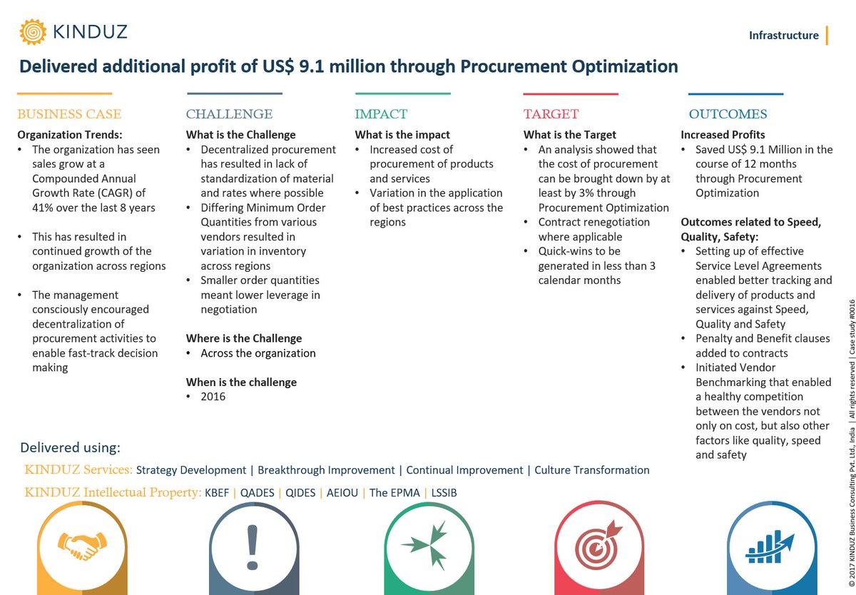 kinduz's tweet photo. #KINDUZ delivers additional profit of US$ 9.1 M at a global organization in the infrastructure sector

Read more: https://t.co/hj0qfSSA6d https://t.co/5V58xnwVIv