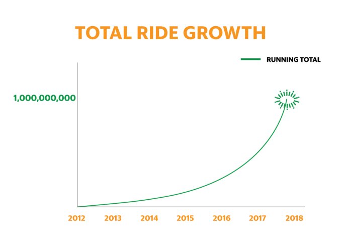 TechMindsets's tweet image. #Uber rival #Grab crosses 1 billion rides in Southeast #Asia dlvr.it/PzRkb4
