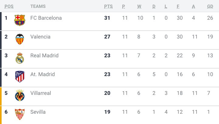 Ahhh, what a beautiful sight to wake up to on a Monday morning.
<a href="/LaLigaEN/">LALIGA English</a>