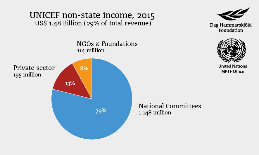 DagHammarskjold's tweet photo. What @UN agency had the largest non-state income in 2015? Latest data here: https://t.co/PI3ZRrdaRb #UNFin4Dev https://t.co/wjIxrjv6Es