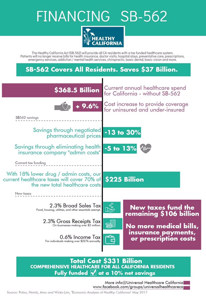 RecallRendon's tweet photo. @FreedomHasValue #SB562 will save CA $37+billion a year + guarantee healthcare for all. Pretty smart policy.

Dems against r bought.

https://t.co/Ta2e61Dkbw https://t.co/9i2YZKw8ls