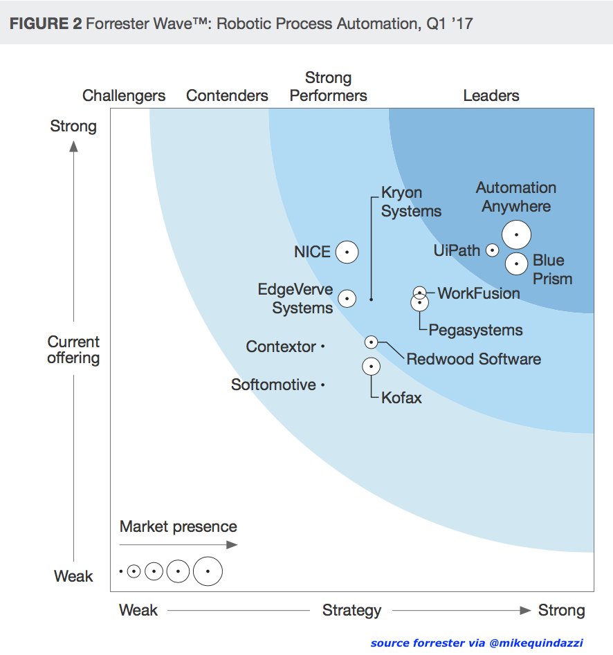 robotic process automation forrester