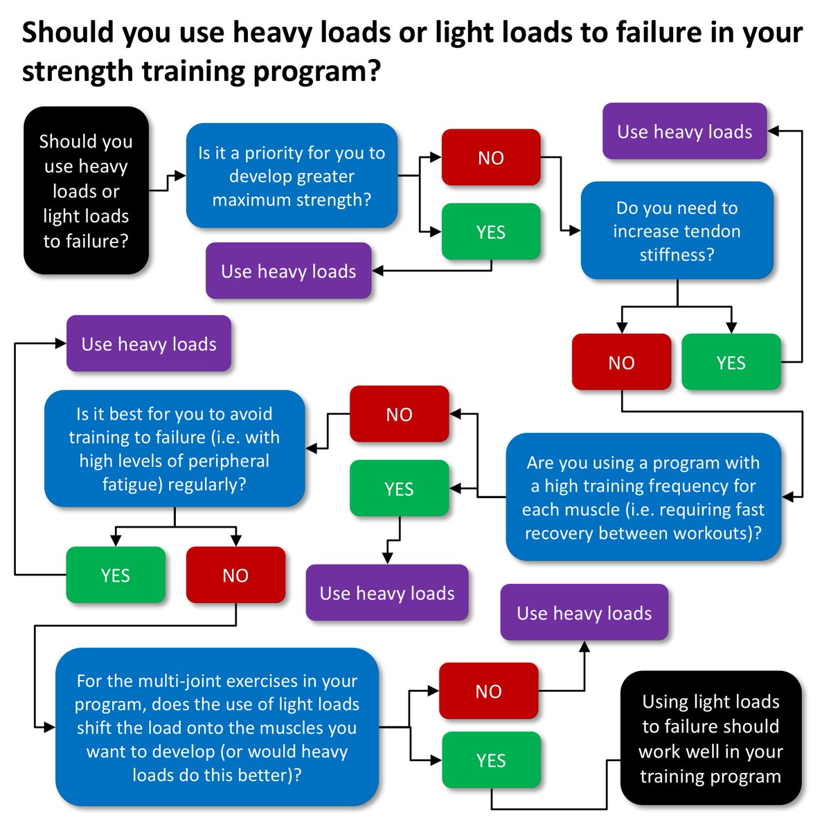 Heavy Loads Questions Sometimes, heavy loads might be more suitable, even though light loads ...