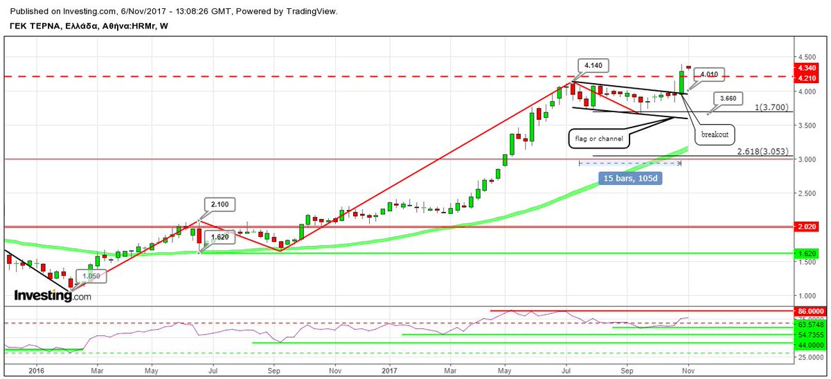 AnastasiosGe's tweet photo. #GekTerna #HRMR #GreekStocks ... update https://t.co/pM1vyntCFs