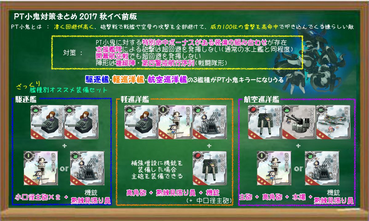 浦之 冬 春 そんなものはなかった 現在の情報でのpt小鬼対策をまとめました 攻撃を命中させるためには装備が大事です 艦種別にもう少し詳しくまとめるつもりですがとりあえず今日は時間がないので一枚だけです ごめんなさい 17秋イベでもほぼ間違い