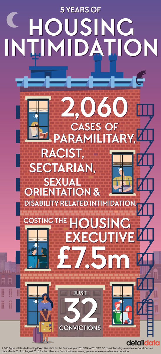 DetailData's tweet image. Housing intimidation in Northern Ireland: More than 2,000 incidents but only 32 convictions. By @CC_TheDetail thedetail.tv/articles/housi…