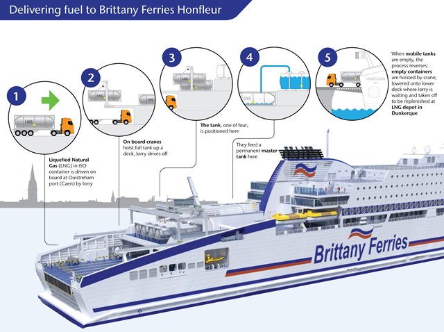 Next gen cleaner ferries will be led by LNG-powered Honfleur. No fuel storage in ports? No problem.. coming in 2019. youtube.com/watch?v=BJVEAt…