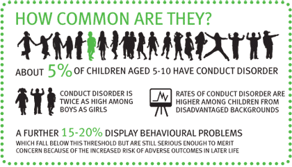 PsychologyPUNE's tweet photo. #ConductDisorder #Childhooddisorder
 Difficulty following rules,display of aggressive,destructive,n deceitfulbehaviors
#consultCPsychologist https://t.co/InhwAepS0F