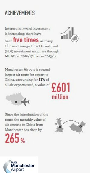 manairport's tweet photo. One year on since the beginning of our links to Beijing, we’re pleased to say our export values have soared 265% to 200m a month!✈️ https://t.co/UZeyQpH7LS