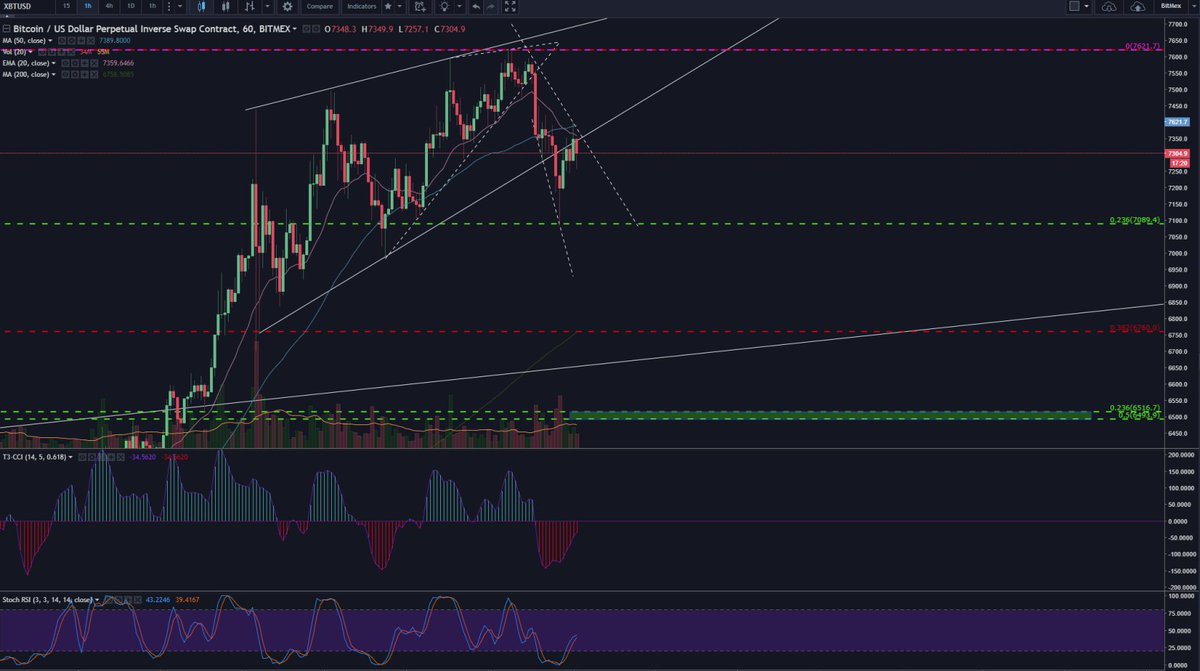 bittrexsniper's tweet photo. Keeping an eye on this crucial support @ 7089, if that breaks, look to 6500 level as next strong support. #Bitmex

$BTC $BCC $BTG $ETH https://t.co/qPRbCSqvlo