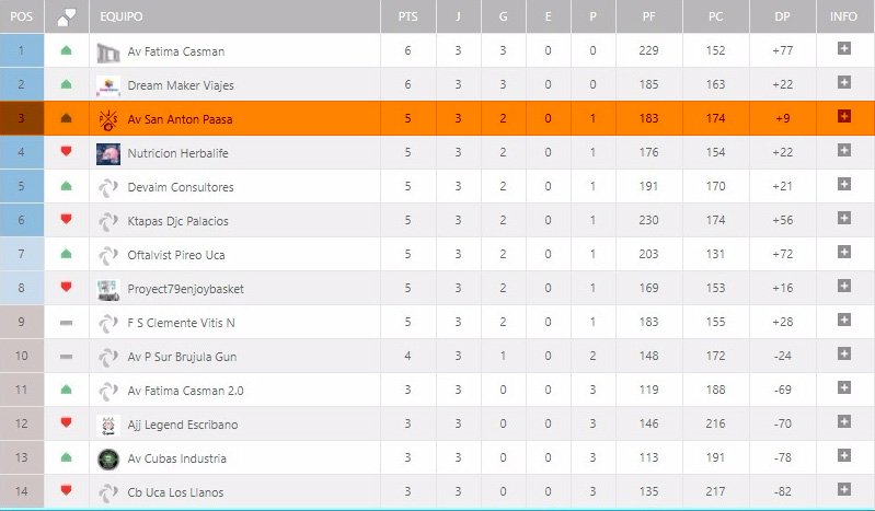 JugonesParqueSu's tweet photo. Tras la victoria de este fin de semana ante #Proyecta79 #EnjoyBasket por 57-75 nos colocamos 3º en la clasificación. #GoJPS https://t.co/jBhIh6hHxY