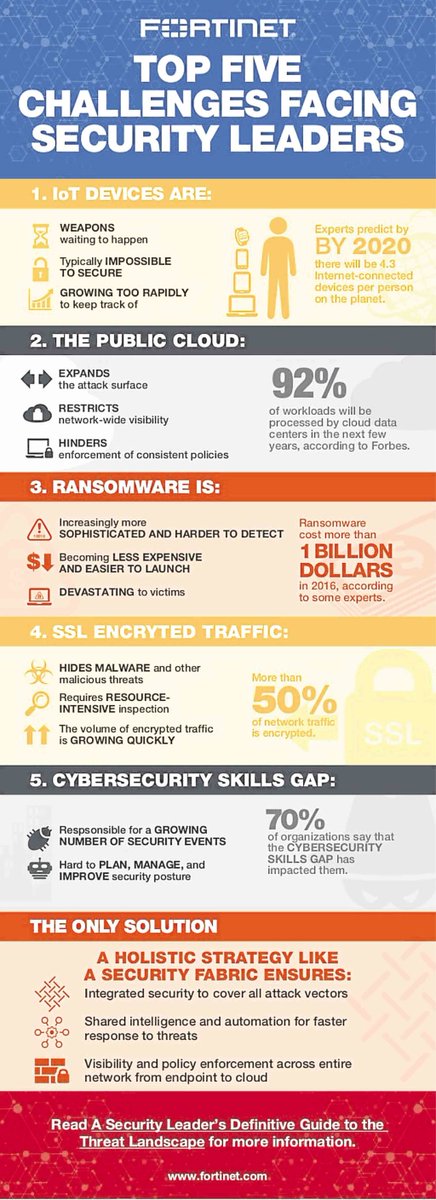 AMGSystemsLtd's tweet photo. 5 cyber threats every security leader must know about | https://t.co/3N4iCfUZEc #security #cybersecurity #networksecurity https://t.co/f4vlUUeMHM