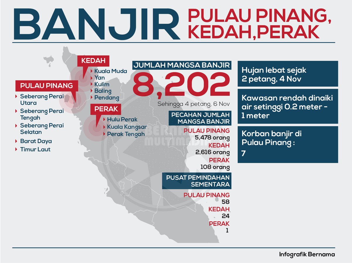 BuletinJohore's tweet photo. #InfoGrafik Informasi terkini keadaan banjir di Pulau Pinang, Kedah & Perak. #PrayForUtara #Banjir https://t.co/Usap3cljmG