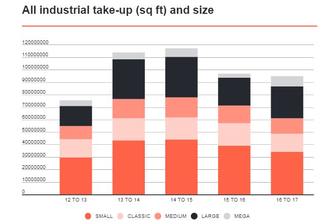 #Industrial #analysis: Large &amp; mega-sheds took 36% of all take-up for last year -a five-year high. tinyurl.com/ydfeu9wm @EstatesGazette