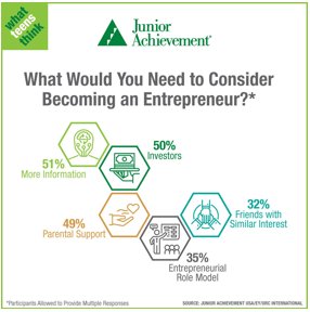 JA_Philly's tweet image. What would you need to consider being your own boss? #EY #JA #JALaunchLesson #Entrepreneurship