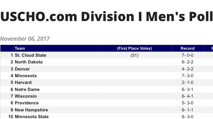 DogPoundSCSU's tweet image. ST CLOUD STATE UNIVERSITY IS THE NUMBER ONE HOCKEY TEAM IN THE COUNTRY