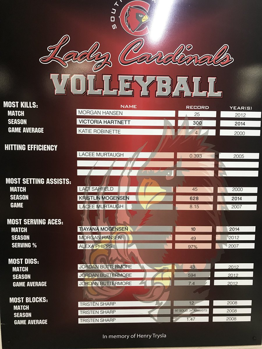 Congrats to @Kenna11s on breaking the Average Kills per game RECORD with 6.7 kill per game! Old record was 4 from Katie Robinette in 2000! 🏐