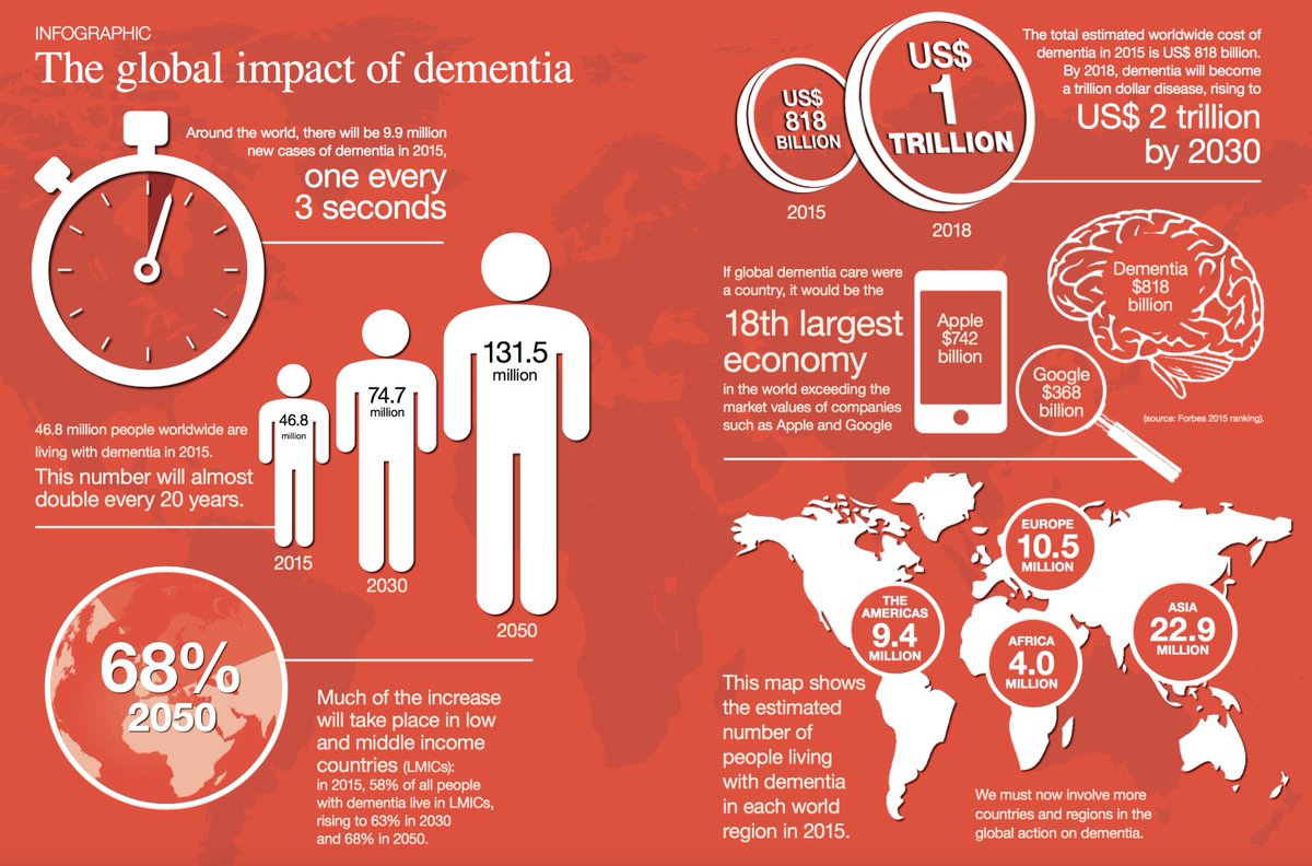 UnitedForYou's tweet photo. If #dementia were a country it would be the world’s 18th largest economy https://t.co/rk4k4dtoOZ RT @republicofmath @AlzDisInt https://t.co/0sjAcjLg2q