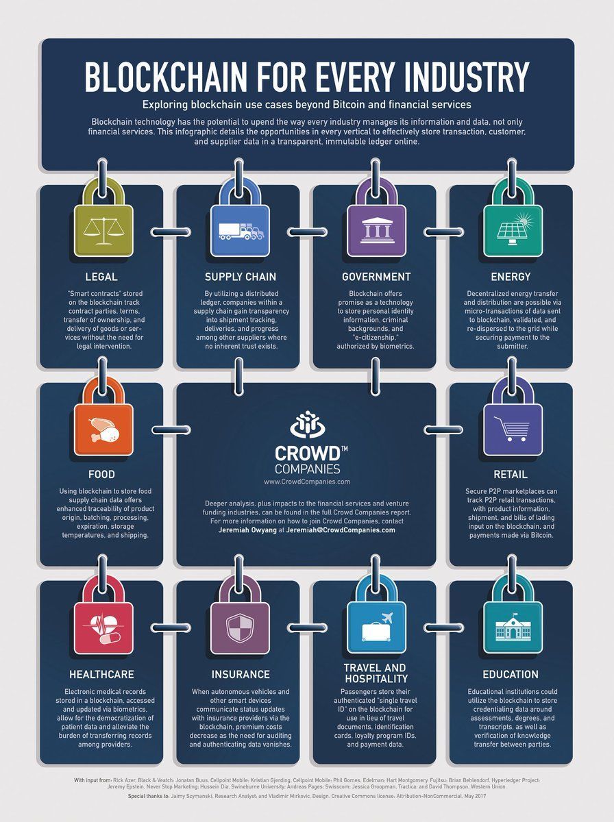 antgrasso's tweet photo. #Blockchain for Every Industry Beyond #Bitcoin & Financial Services #HealthTech #P2P #Retail #SupplyChain #Insurtech @ipfconline1 https://t.co/CRdPqj0kfD