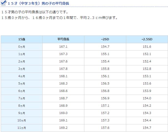 平均 高校生 身長 男子 16才（高校1年生）の平均身長（男子）：年齢別平均身長・成長曲線一覧