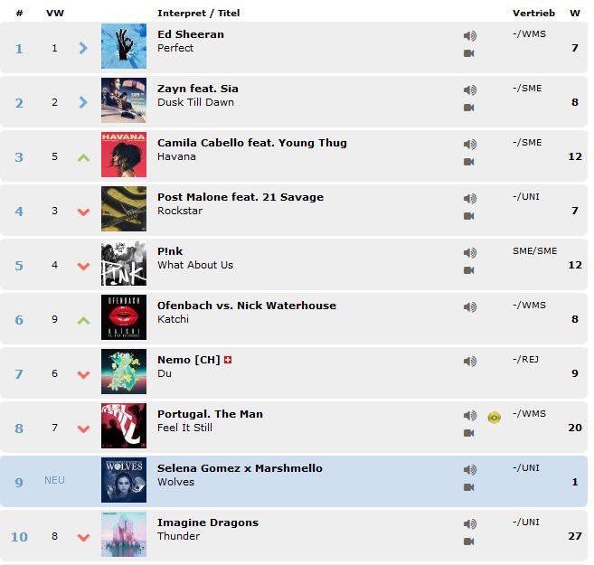 Zufrieden mit den #Top10 #Singlecharts der Schweiz? <a href="/edsheeran/">Ed Sheeran HQ</a> <a href="/Sia/">sia</a> <a href="/nemosofficial/">Nemo</a> #hitparadeCH #swisscharts hitparade.ch