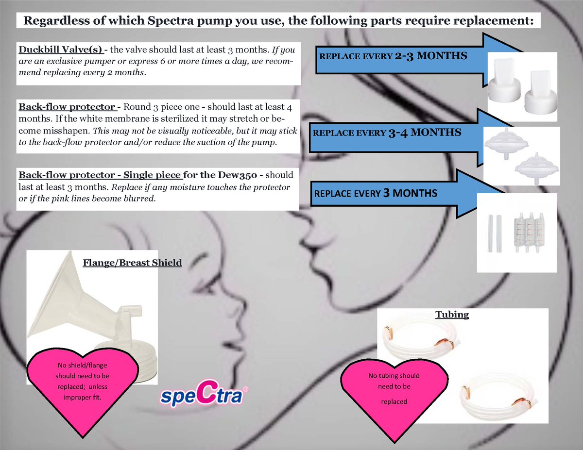 SpectraBabyUSA's tweet photo. Thought this could be VERY helpful! "When to replace Spectra Baby USA parts"... #SpectraMoms #SpectraBabyUSA #pumpartreplacements #pumping https://t.co/ctr7Vb2tQO