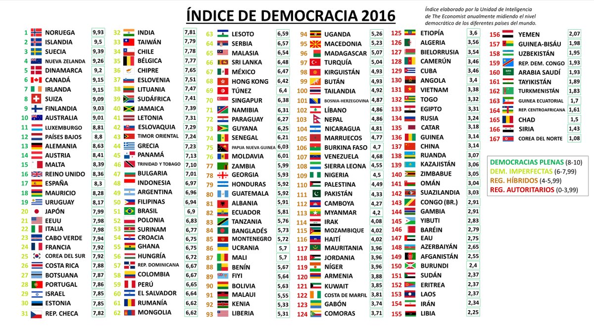 Vaaaya 

Sobre el índice de democracia

Según The Economist España puesto 17 y Bélgica el 35