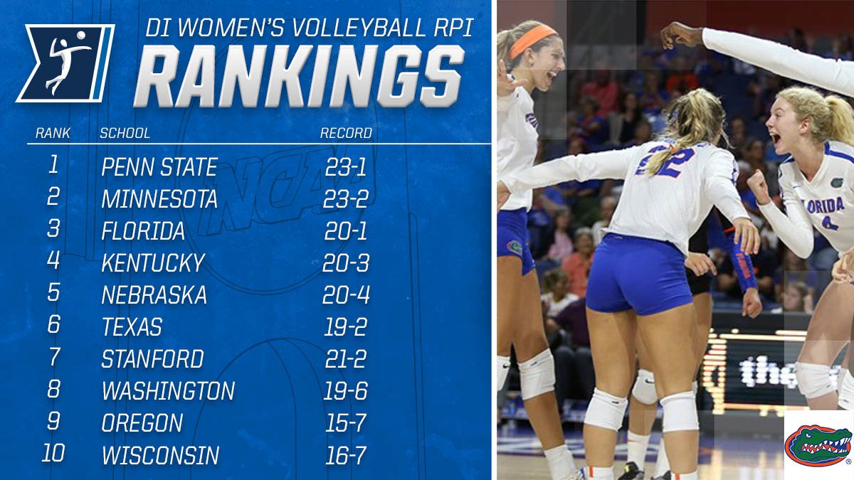 NCAAStats's tweet photo. Penn State, Minnesota, Florida earn the top spots in this week's volleyball RPI: https://t.co/8S9048f1wl https://t.co/Fg1wNIfDFg