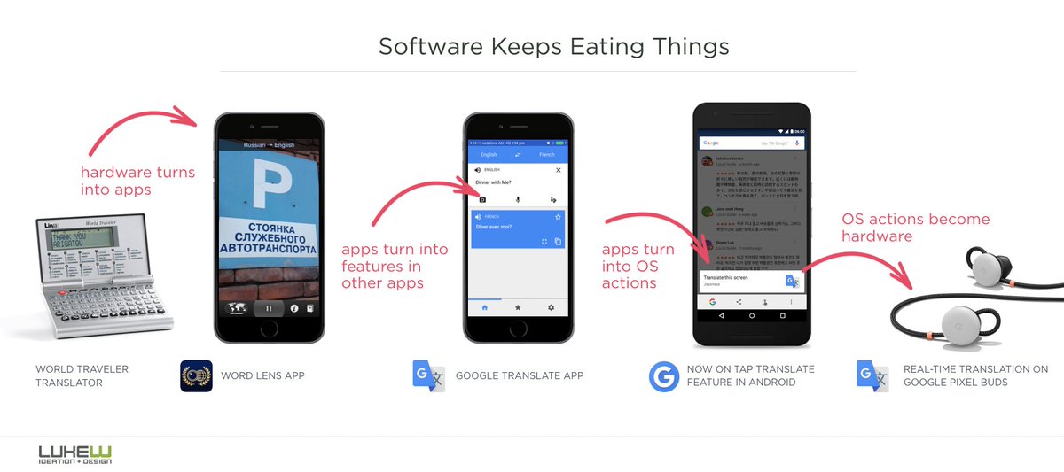 LukeW's tweet photo. the software circle. https://t.co/05XKmNsTSB