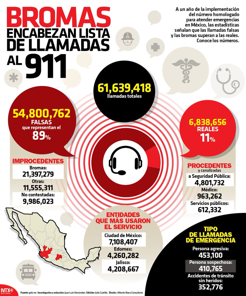 #SabíasQue las bromas encabezan la lista de llamadas al 911. #InfografíaNTX
