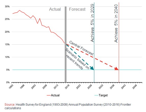 FrontierEcon's tweet image. Frontier analysis finds that England on course to meet ‘smoke-free’ ambition by 2040 frontier.ec/jVQD8E