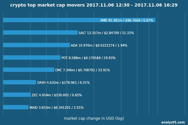 #crypto mkt cap winners last 4 hours

$XMR $SALT $ADA $POT $EMC $DASH $ZEC $MAID 
#altcoins #bitcoin