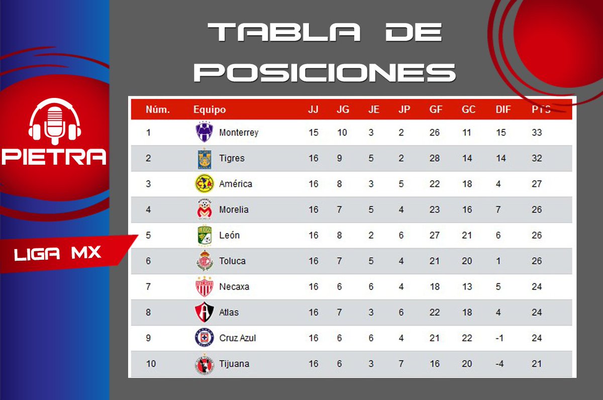 J_Pietra's tweet photo. Buen día a todos, así están las posiciones en la @LIGABancomerMX después de la #J16AP2017, estos 10 equipos buscaran liguilla en la #J17AP17 https://t.co/Bq8G6aApnR
