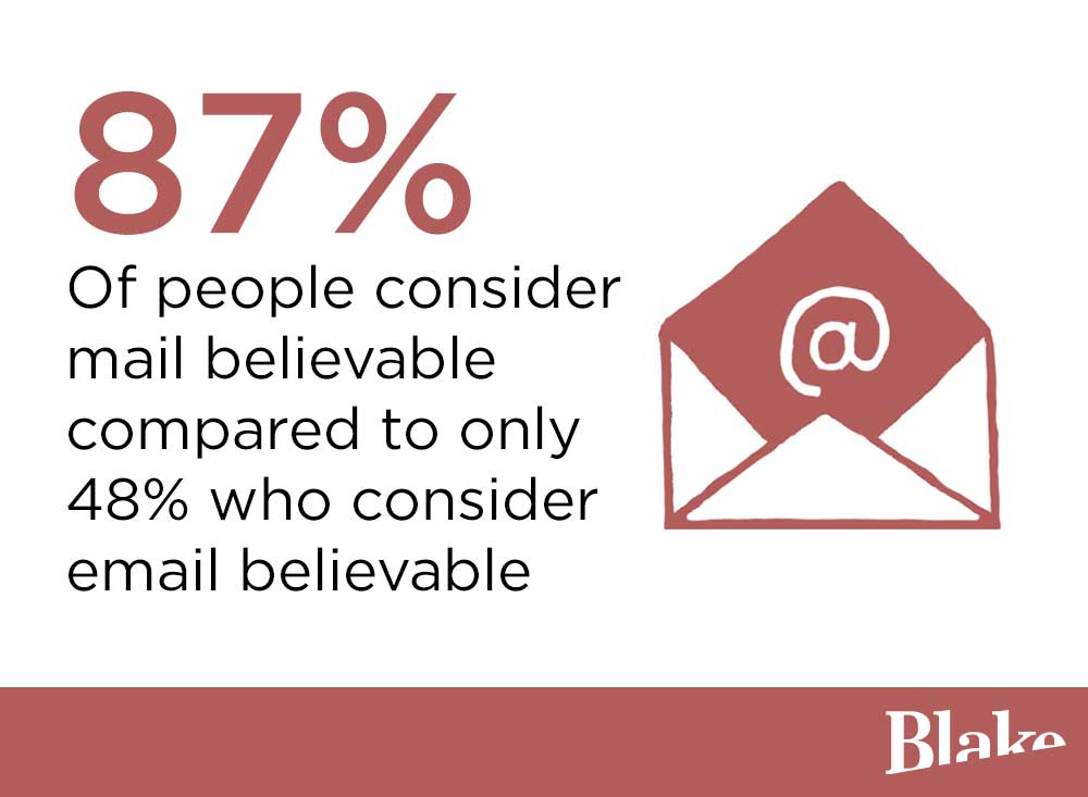 blakeenvelopes's tweet photo. 87% consider mail believable compared to only 48% who consider email believable. #DirectMailFacts https://t.co/BvEiMrOXdC https://t.co/QgFJFIB6mB