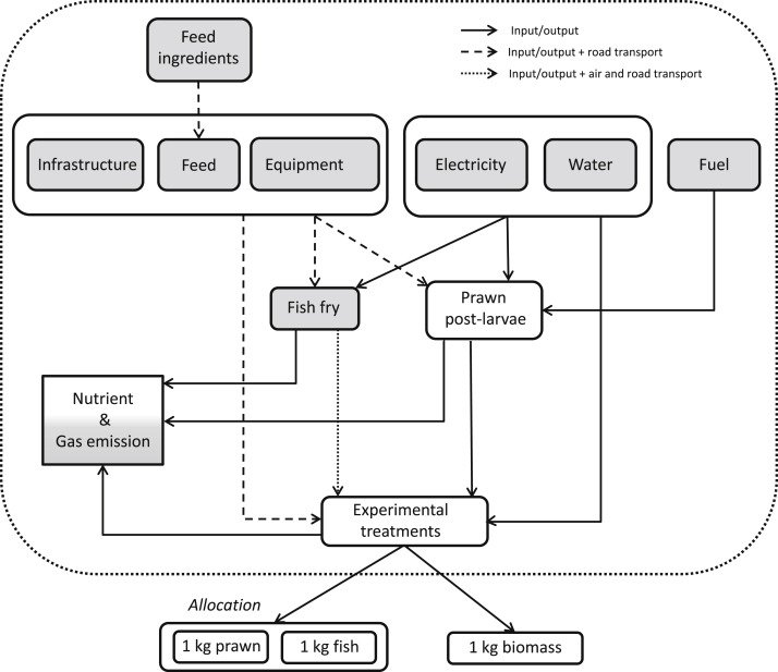 INRAE_DPT_PHASE's tweet photo. Paper #Inra_Phase Life cycle assessment of fish and prawn production... in Brazil https://t.co/pdgBc2jpNt https://t.co/C9bAvomo8T