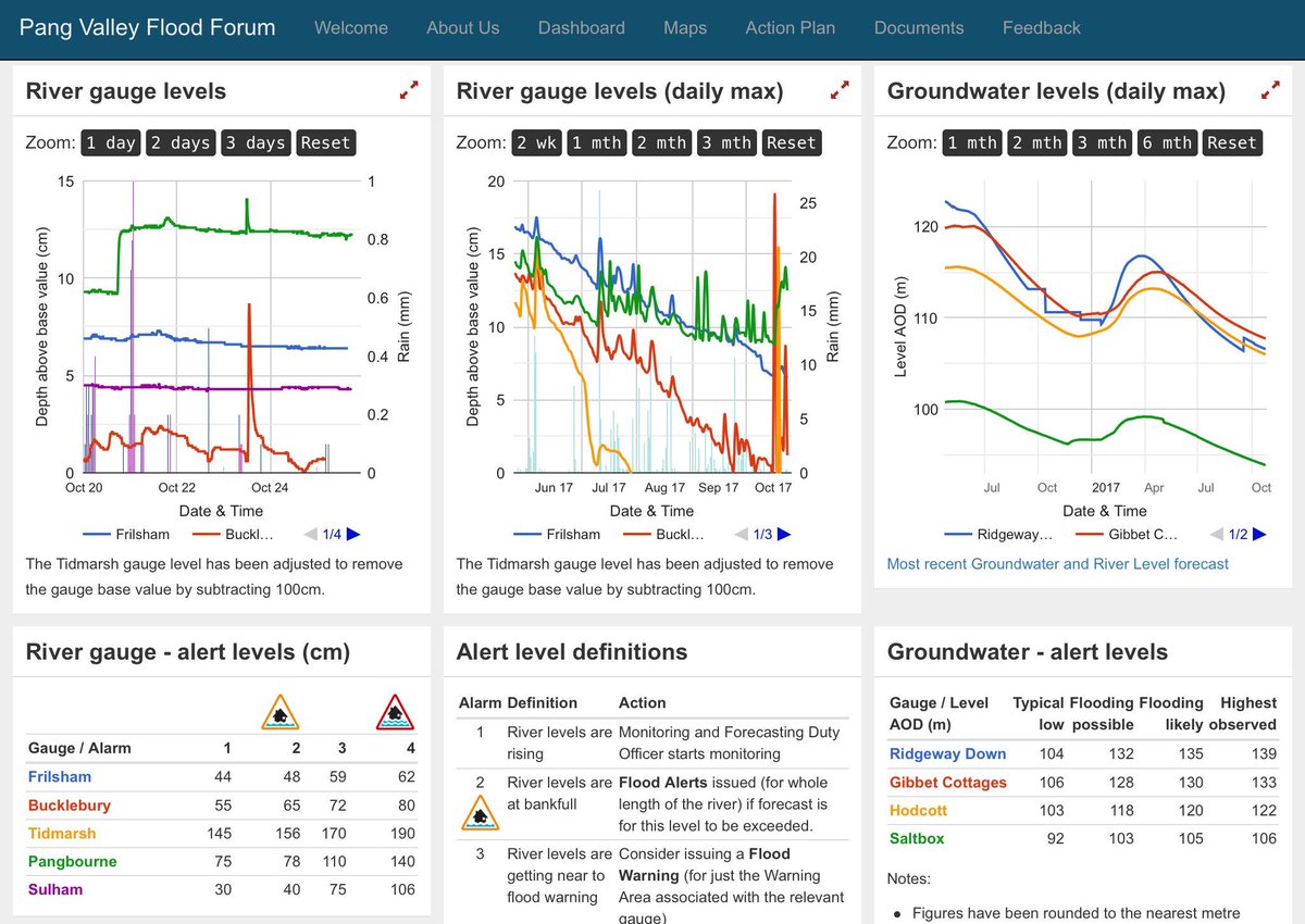 JPCurtinClimate's tweet photo. Now that’s how you create a community flood forum website Check out @PangValleyFlood to see how it’s done! https://t.co/lYHreb0egE #OpenData https://t.co/jIkuR7RJza