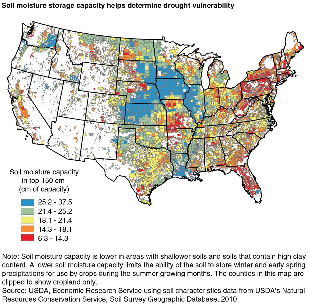 Soils have large differences in waterholding capacity