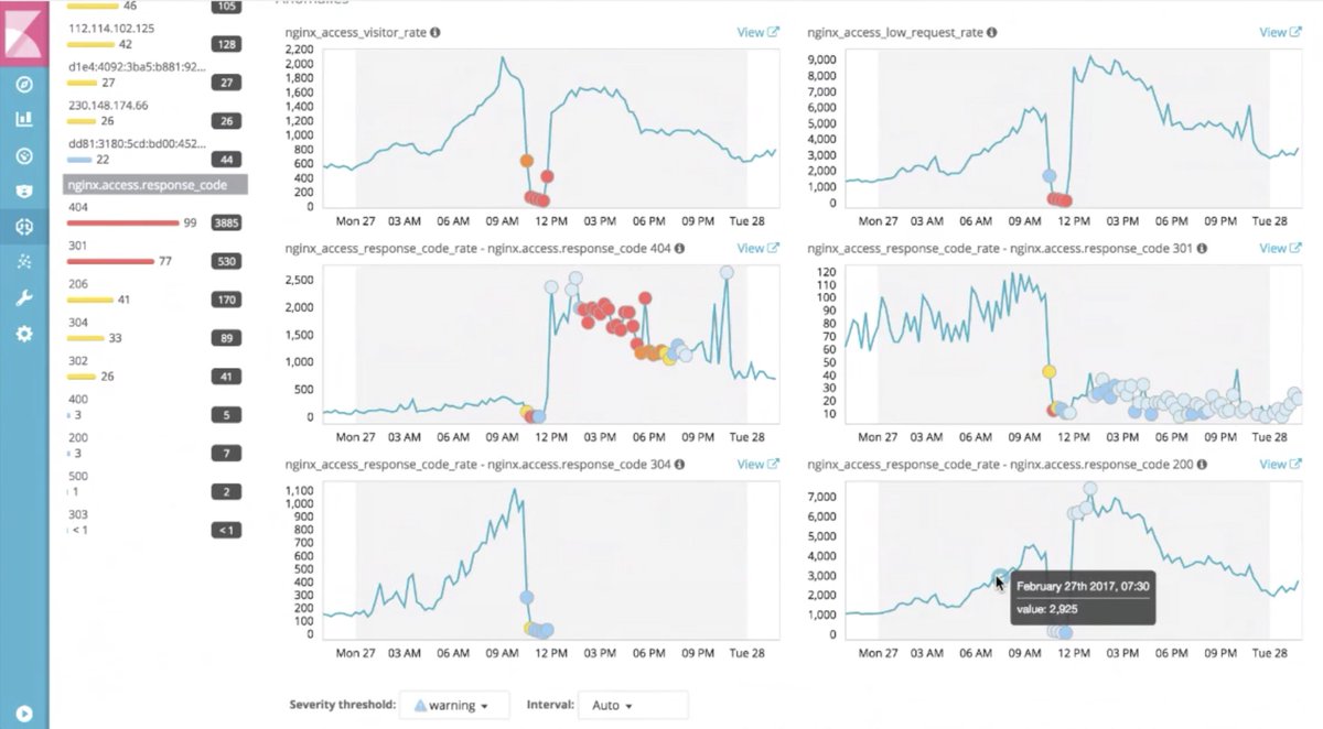 elasticsearch machine learning