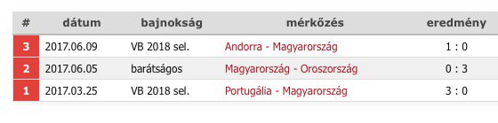 MagyarFutball's tweet image. Vinícius újra a keretben, egyelőre sajnos nem jó kabala :)
magyarfutball.hu/hu/szemelyek/a…
#HUNLUX #csakegyutt #MFstat #paulovinicius