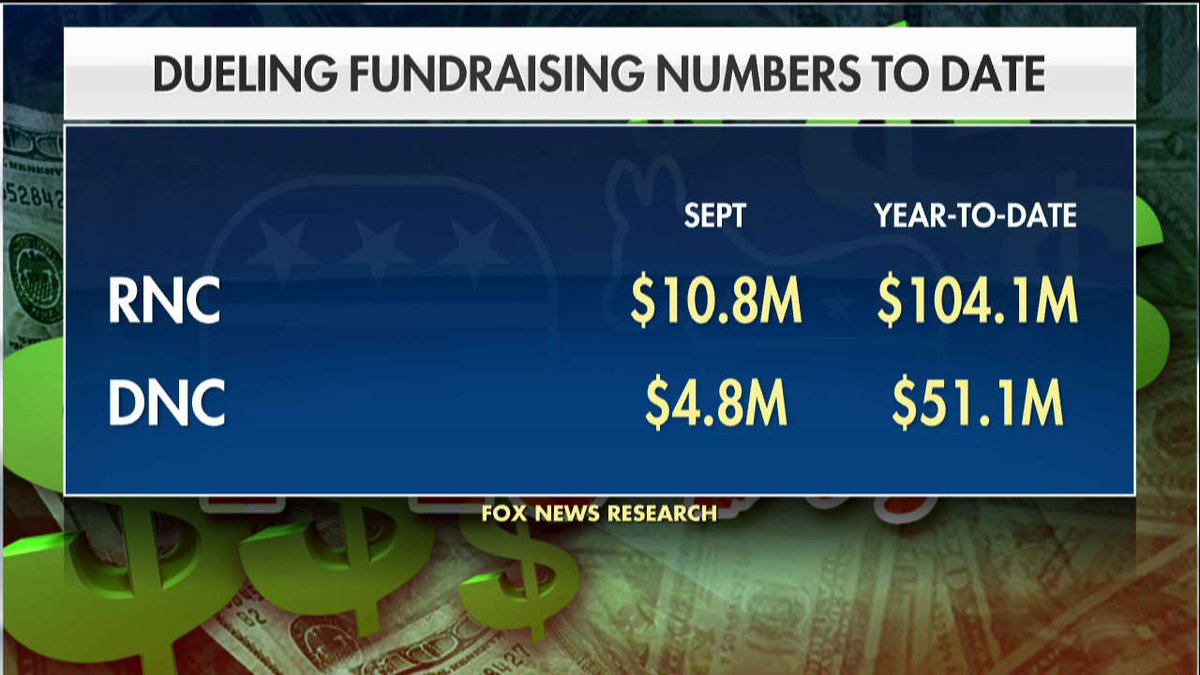 FoxNews's tweet image. RNC far outraises DNC in 2017. @dailybriefing