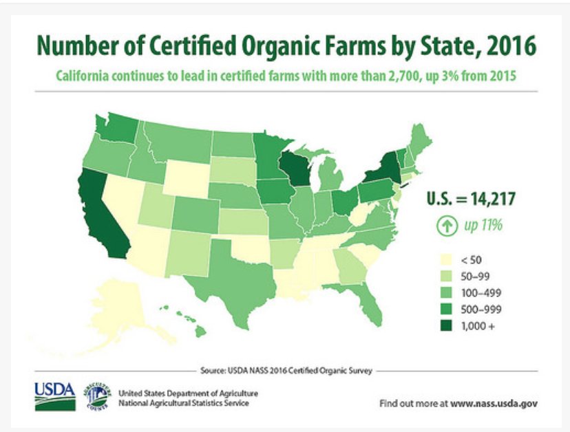 USDA's tweet photo. That’s a Wrap: New Certified Organic Data Released during National Organic Harvest Month- https://t.co/kPeysvZYvJ https://t.co/iUa2y3Wxt8