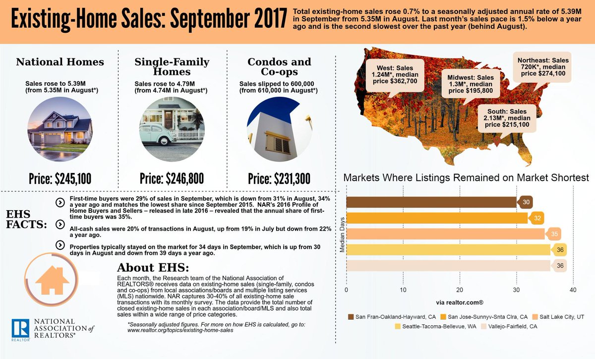 RT <a href="/NAR_Research/">NAR Research</a>: First-time buyers were 29% of sales in September, down from 31% in August. bit.ly/2xp29dZ