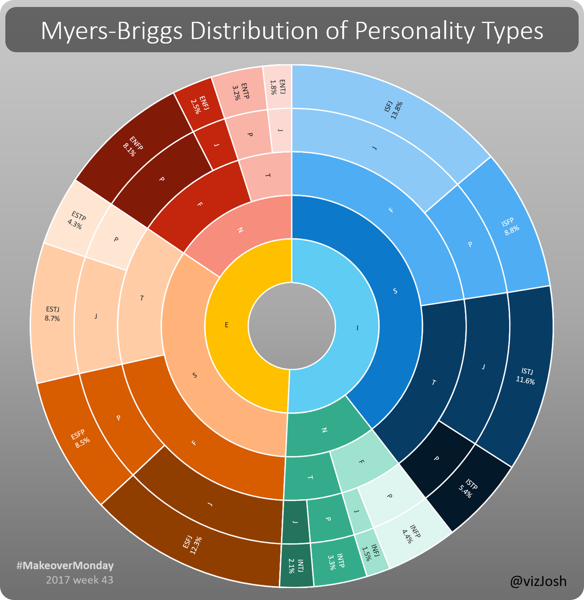 #MakeoverMonday 43 using Excel and PowerPoint. This is my favorite way to viz this type of data but it is too hard in Tableau. #INTP
