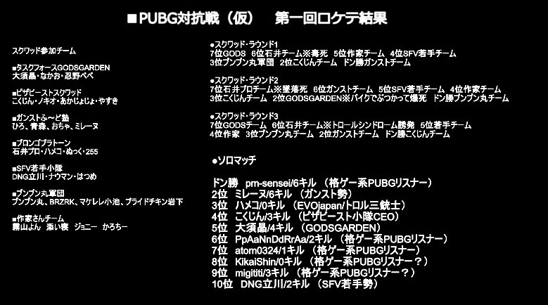 大須晶 Ohsuakira على تويتر 本日のpubg コミュ対抗戦 仮 第一回ロケテに参加頂いた皆様ありがとうございました ご協力のおかげで初回にしてはスムーズな運営ができ そしてスクワッド ソロ共に非常に面白い内容になった感があるので大満足でございました 次回も