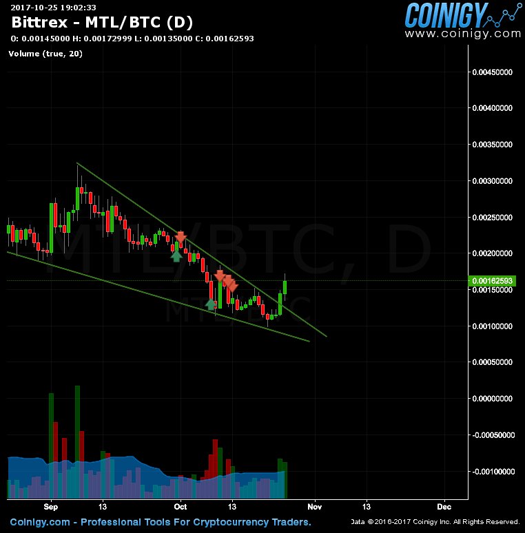 _emYth_'s tweet photo. possible breakout on $MTL https://t.co/Qo8Q48P0Fh