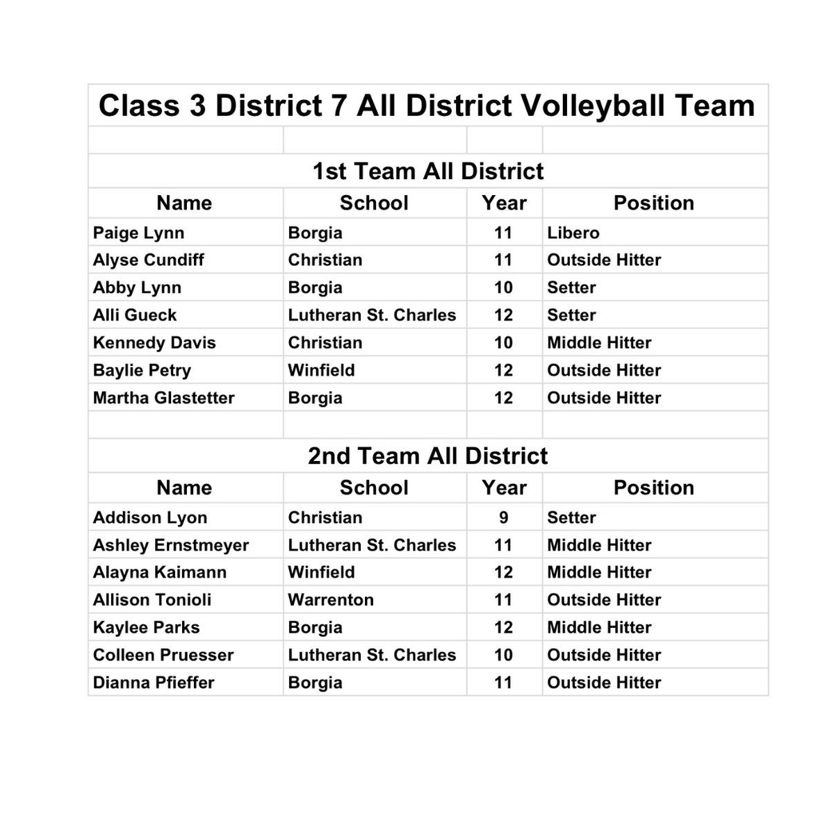 LHSCougarVB's tweet photo. Congratulations to @AlliGueck @ashleyernstt @ColleenPreusser on making All-District Teams! We are all proud of you!! 👍👍👏👏🙏🏻🙏🏻💪💪❤️❤️ https://t.co/hw9pu15EeF