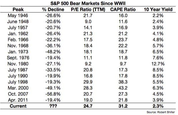 awealthofcs's tweet photo. Stock Market Valuations Won't Tell You What's Next

https://t.co/vPoQDTI1RX https://t.co/T7YHymoaip