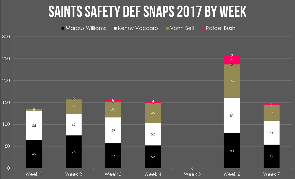 TomKislingbury's tweet image. #WhoDem Saints Safety snaps. That week 6 shootout against the Lions was mad