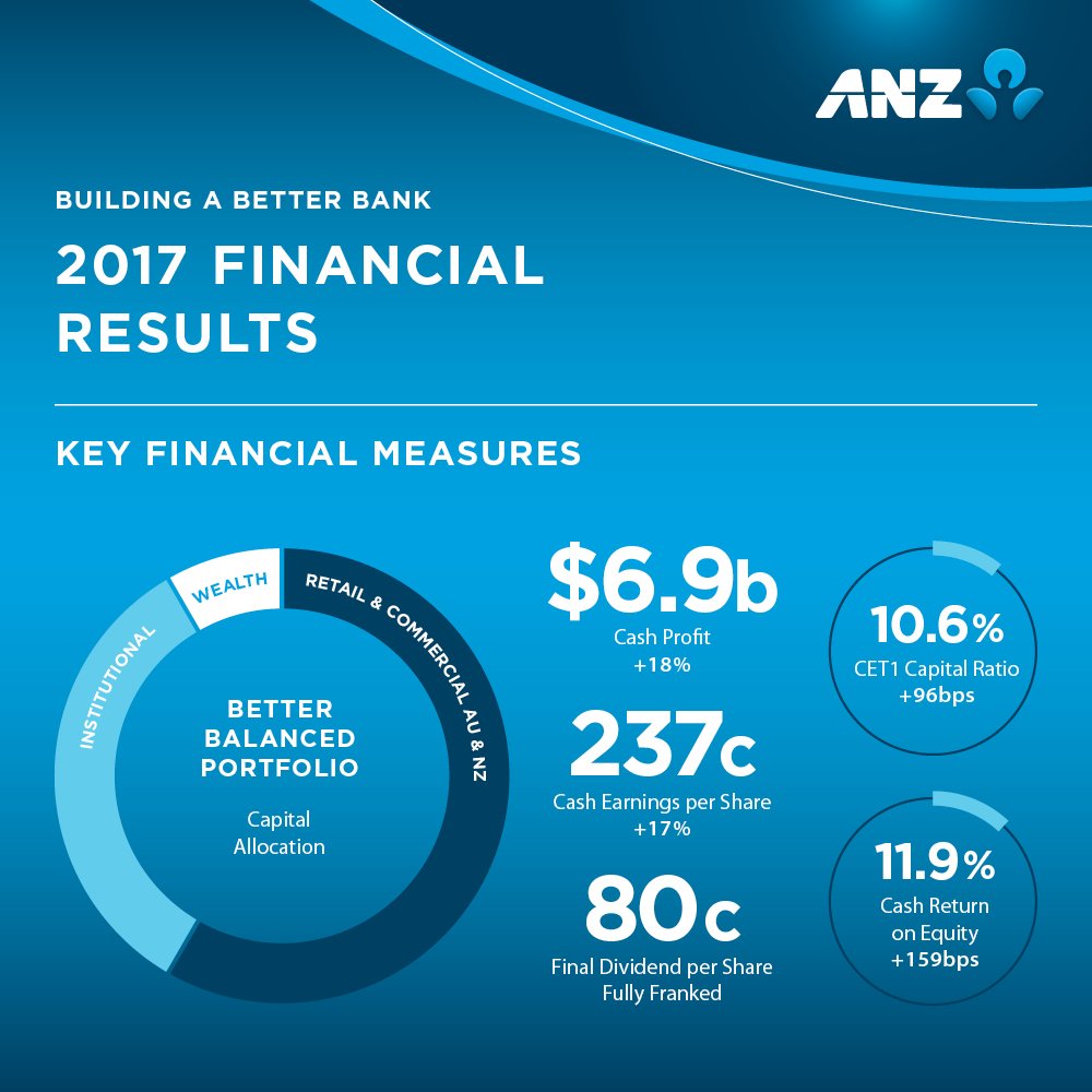 ANZ 2017 Full Year Result: Cash Profit  of $6.94 billion up 18% on previous year, ROE 11.9%. CET1 up 96bps to 10.6% bit.ly/2i5AqsE